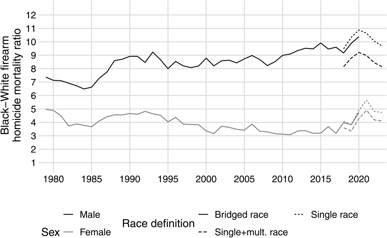Figure from Unequal by the Gun: Four Decades of the Black-White Firearm Homicide Gap