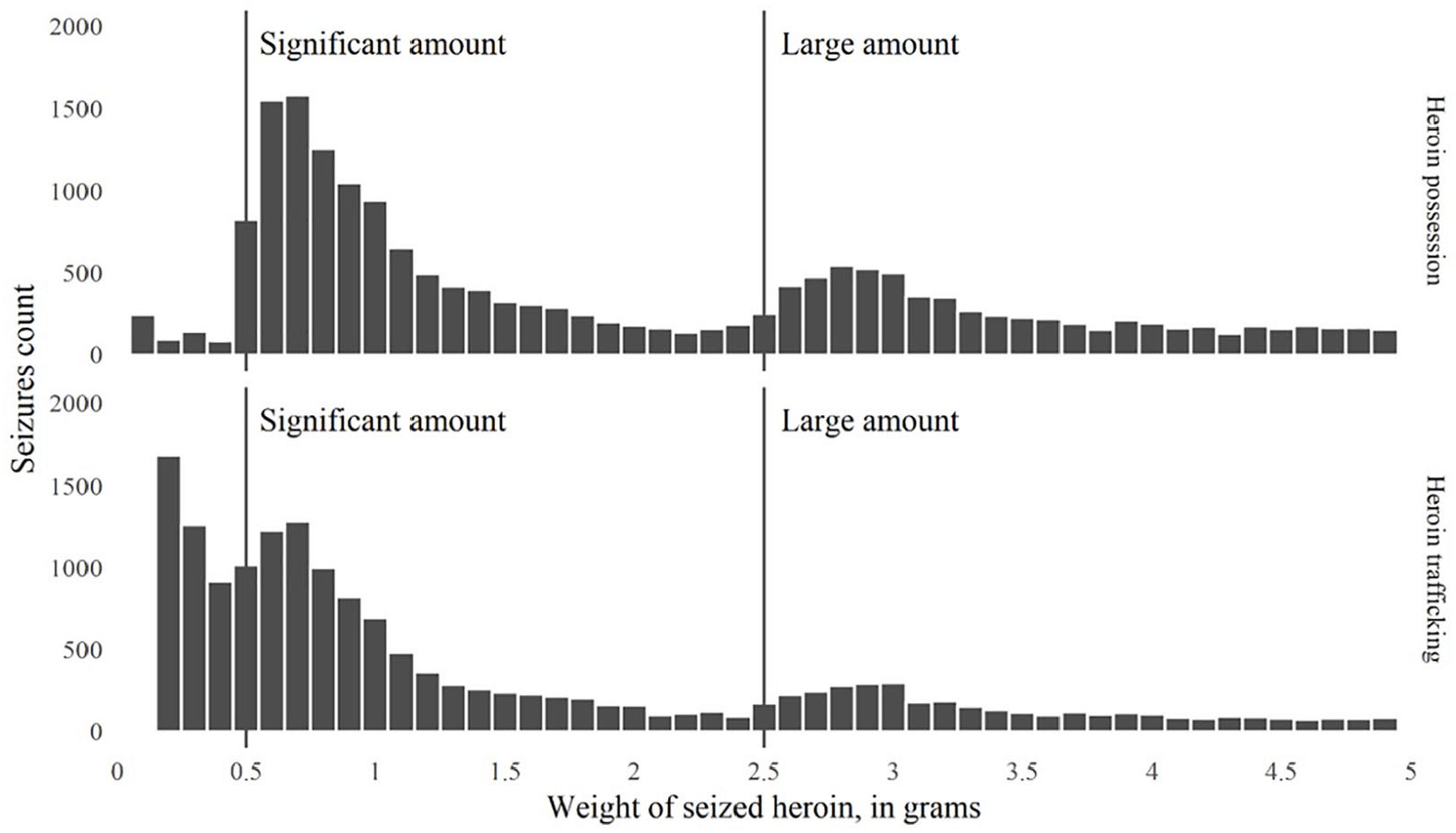 Figure from Do Russian Police Fabricate Drug Offenses? Evidence From Seized Heroin's Weight Distribution