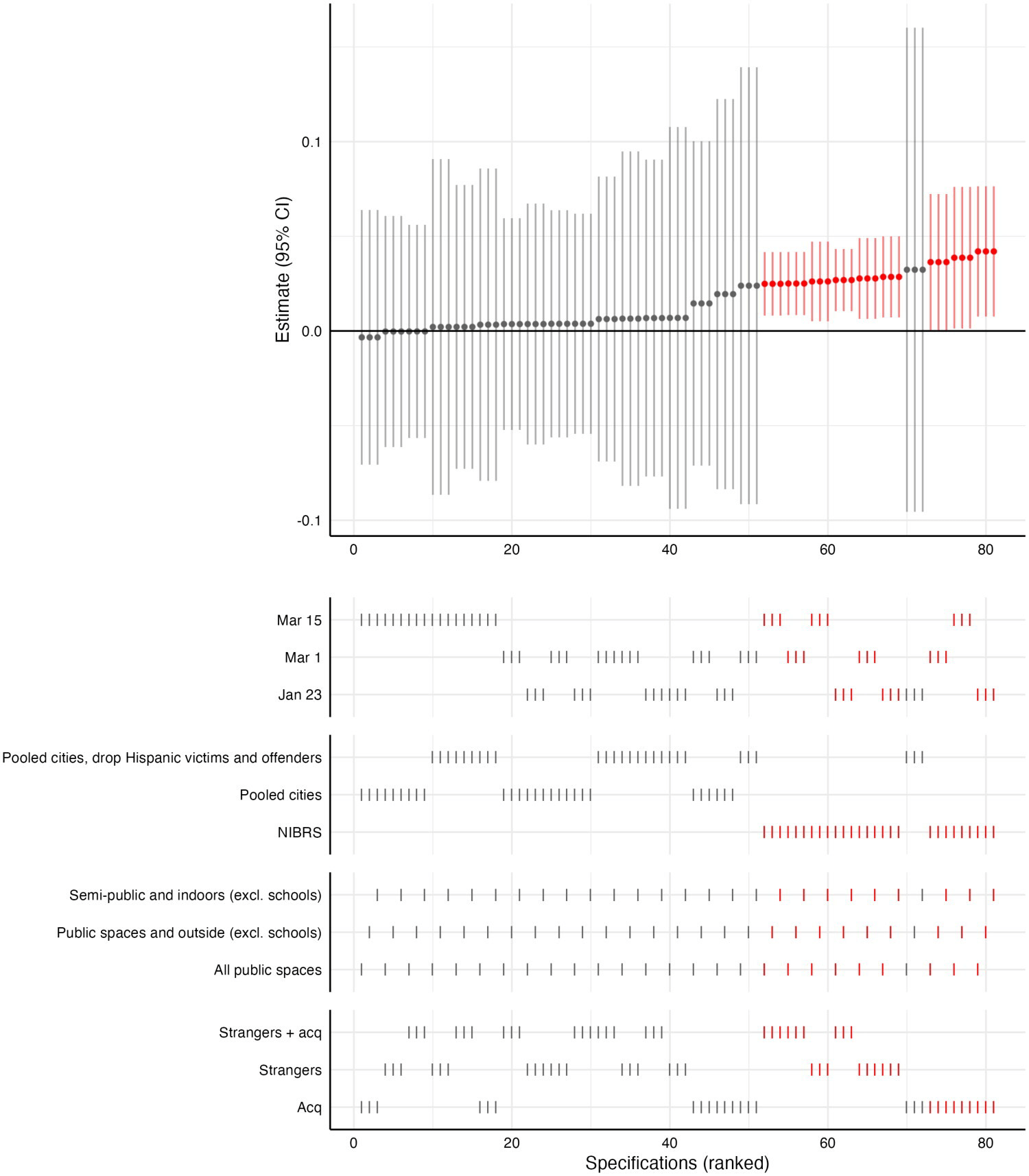 Figure from Measuring Changes in Bias-Motivated Attacks: Evidence from Anti-Asian Violence during the COVID-19 Pandemic