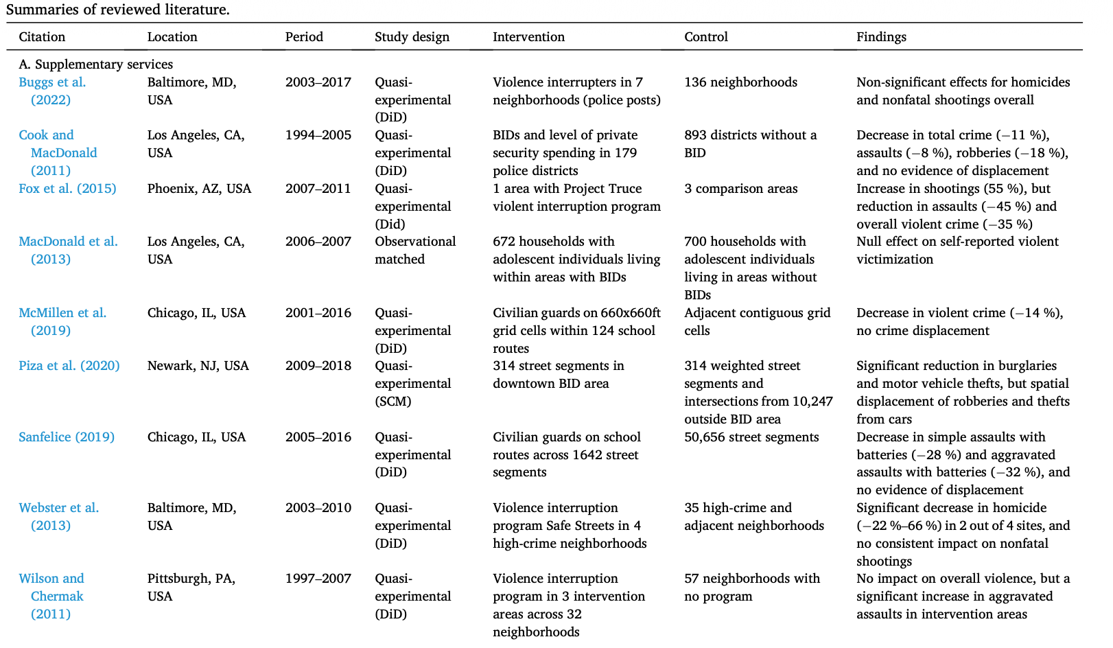 Figure from Place-Based Approaches to Reducing Violent Crime Hot Spots: A Review of the Evidence on Public Health Approaches